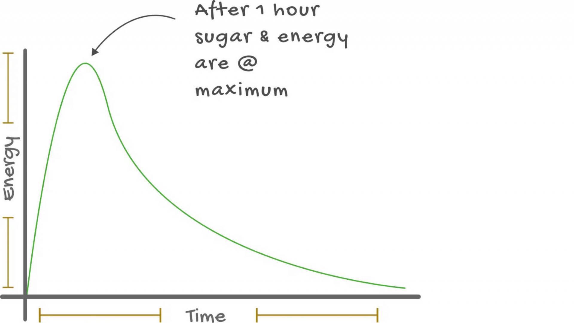 Feeding is a front loaded energy curve