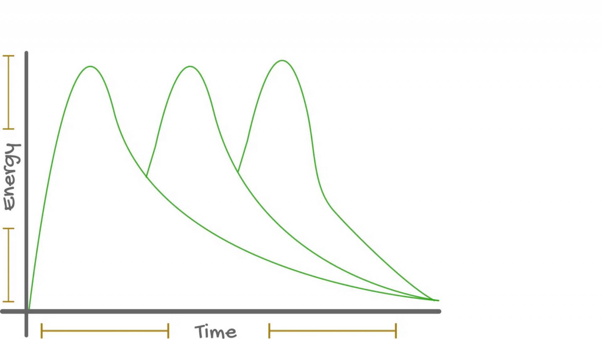 Staggered feeding times mitigating a glucose crash